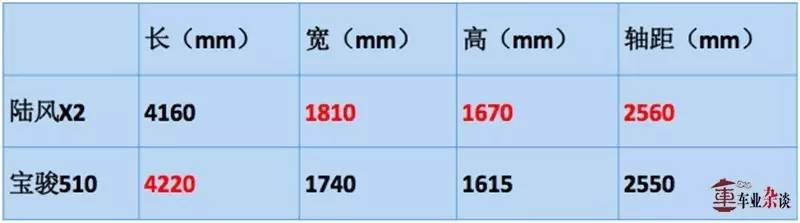 陆风X2和宝骏510,谁更胜一筹?