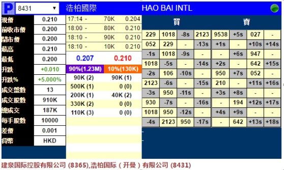 浩柏(08431)暗盘价升5% 一手赚100元|招股价|