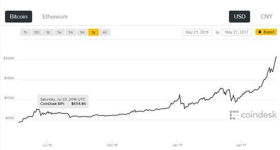 7年疯涨83万倍!比特币究竟是怎么来的?它到底