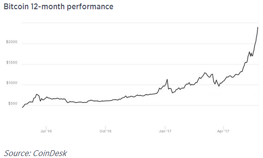 比特币一度飙升至2500美金,2017年迄今涨幅已