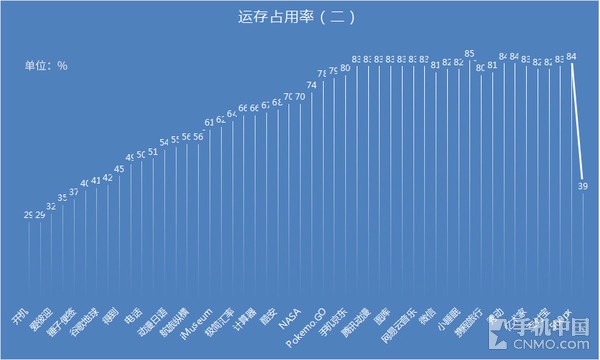 丧心病狂 开多少应用才能撑爆一加3T?|占有率