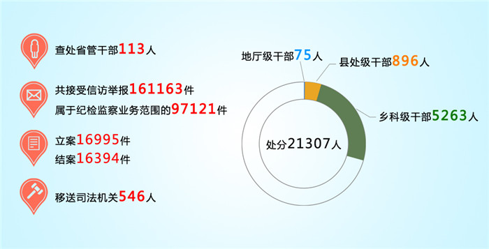 图说五年②五年来省纪委查处省管干部113人