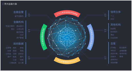 贵州金融大脑:用金融科技解决融资难问题|融资