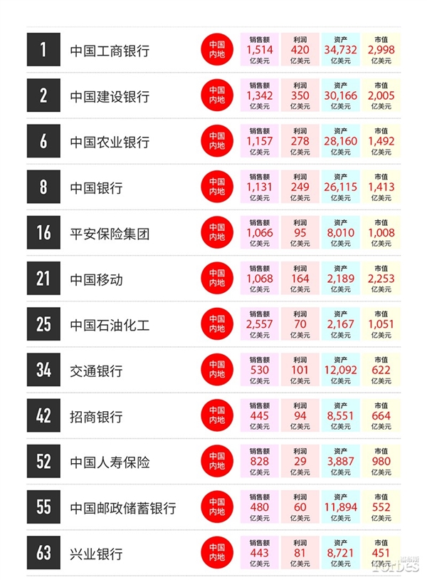 2017福布斯全球企业2000强:工行稳居世界第一
