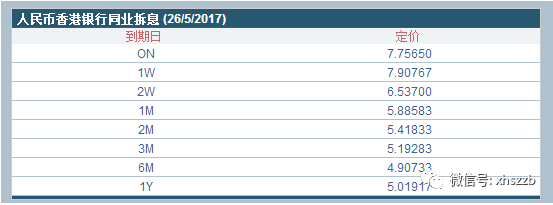 （表注：上述人民币HIBOR利率数据，均为百分比数据。如“ON定价7.75650”，指5月26日香港银行同业隔夜人民币拆借利率为7.75650%。）