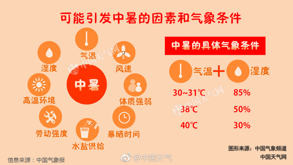 近几天，北京天气晴热，谨防中暑。