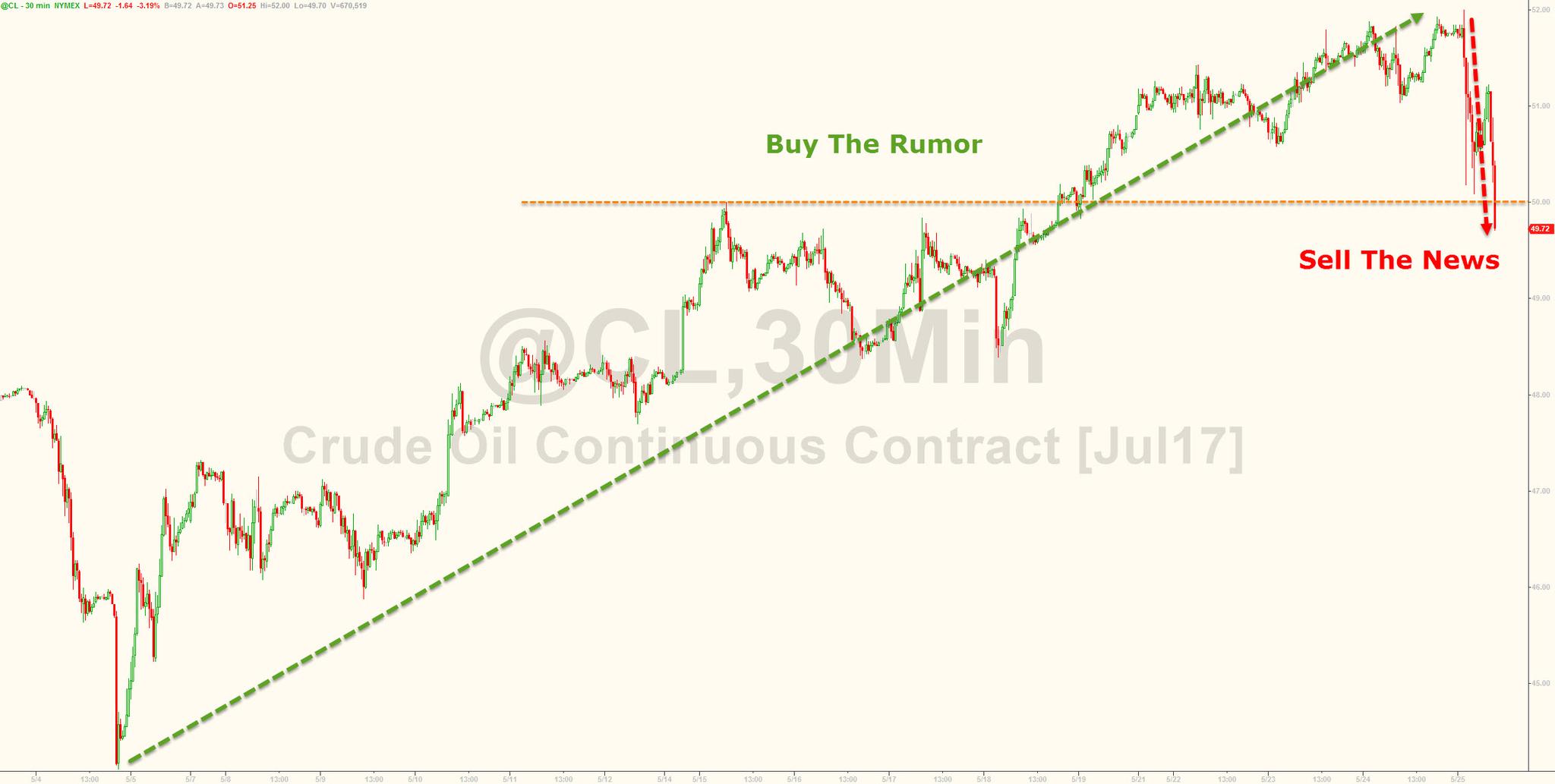 高盛:原油减产逻辑存在致命缺陷 将加深原油超