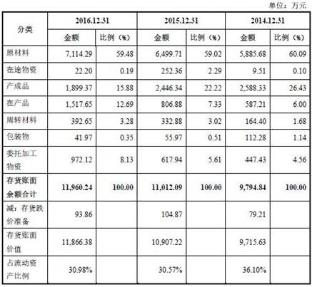 金牌厨柜产品售价连降四年 产能利用率下滑募