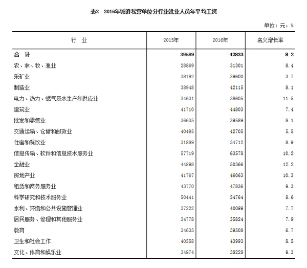 2016年城镇私营房地产业年平均工资为46063