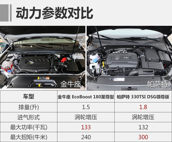 明眼人知道该买谁福特金牛座对比帕萨特