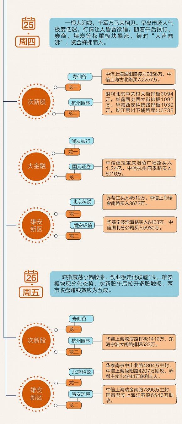 图解丨除了追逐次新股,知名游资还盯上这些股