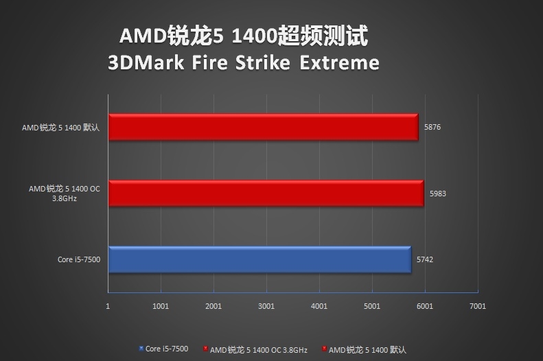 新超频神器降临?AMD锐龙5 1400超频测试