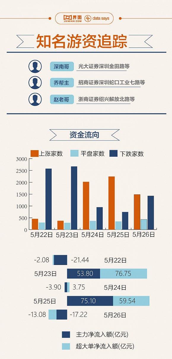 图解丨除了追逐次新股,知名游资还盯上这些股