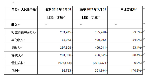 途牛2017年第一季度财报:净收入同比增60.4%