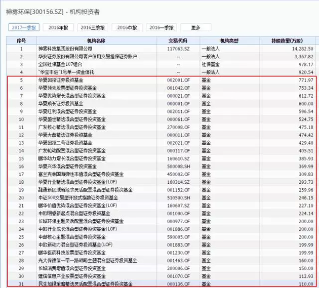 图5：神雾环保一季度末部分持仓机构