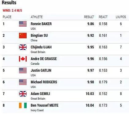 苏炳添尤金百米跑出9秒92 创个人最好成绩_抓