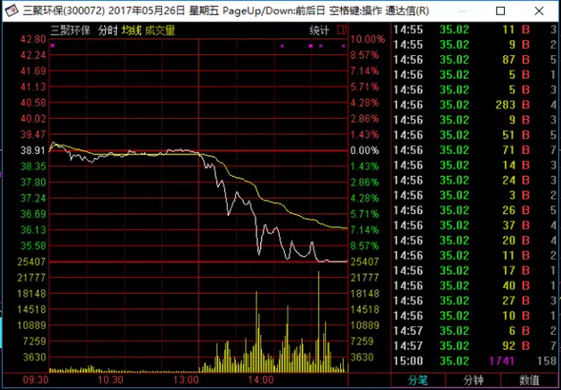 图1：三聚环保5月26日分时图