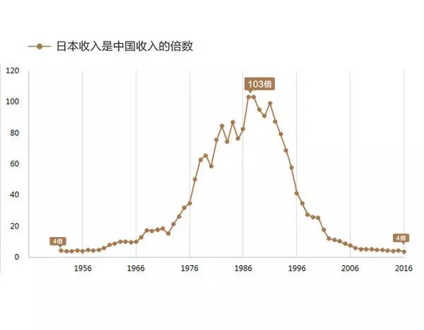 日本人均GDP比中国高 但为啥中国人看上去更