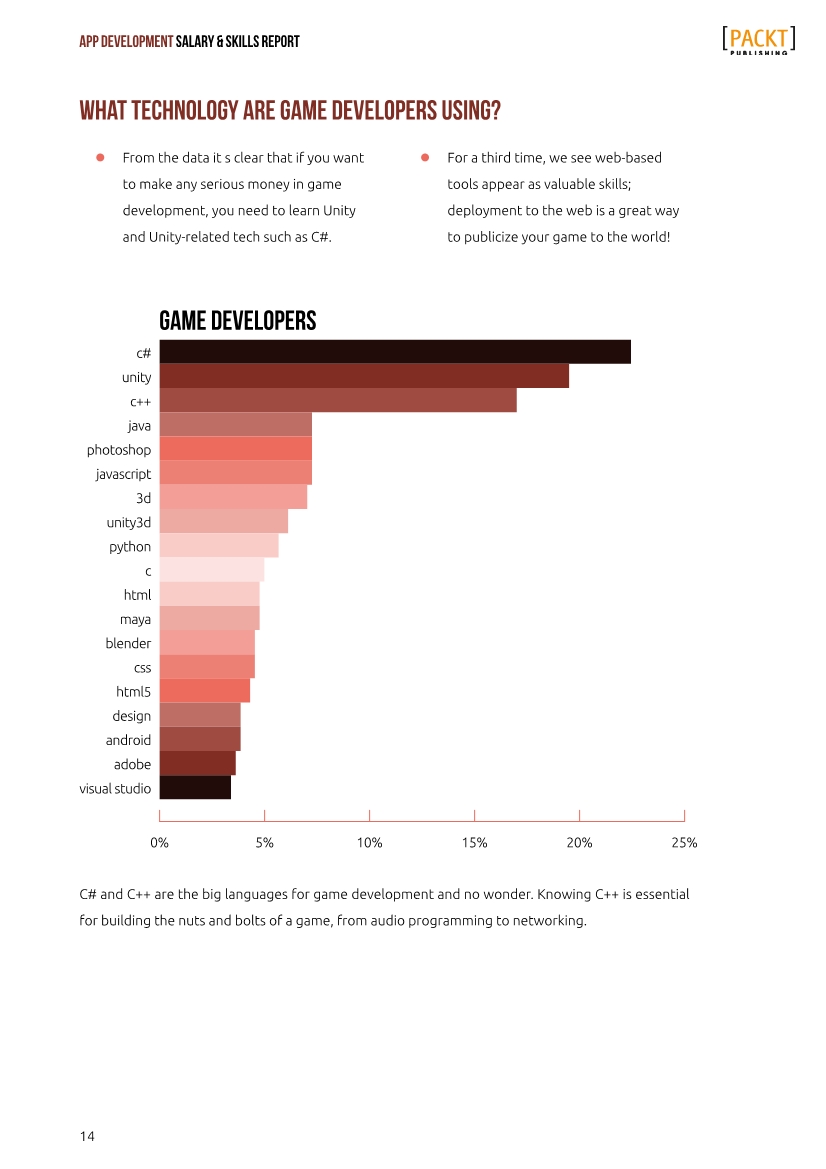 PACKT:2016年移动应用开发者薪资和技能报告