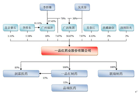 一品红药业IPO:小代理商更替频繁|一品红|药业
