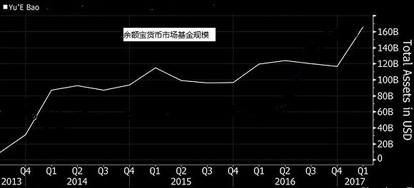 余额宝收益率持续狂飙破4% 宝宝类货基到底买