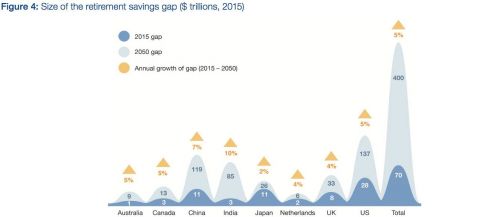 65岁退休你还不乐意 有群人正在商量延迟到70