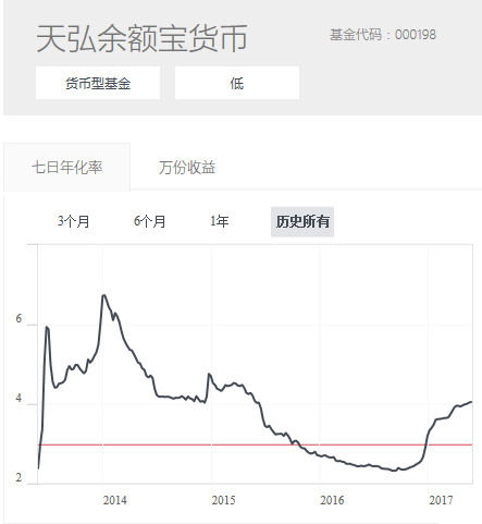 余额宝收益率破4%还要涨?凭什么能持续狂飙|