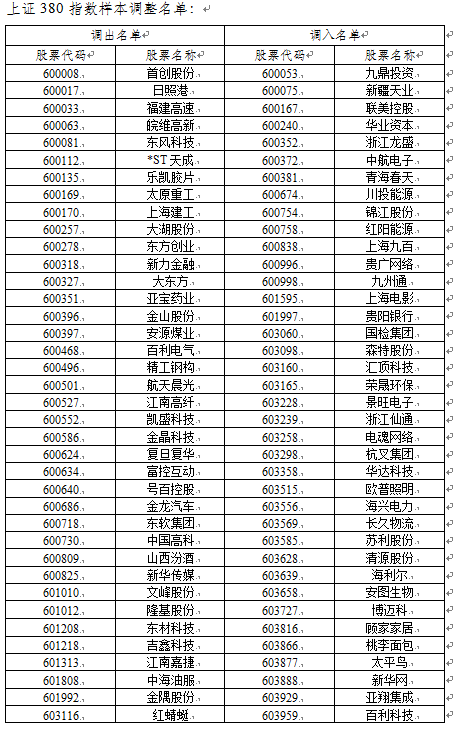 上证50、沪深300等指数样本股调整 6月12日正