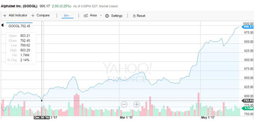 紧追亚马逊 谷歌母公司Alphabet股价逼近1000