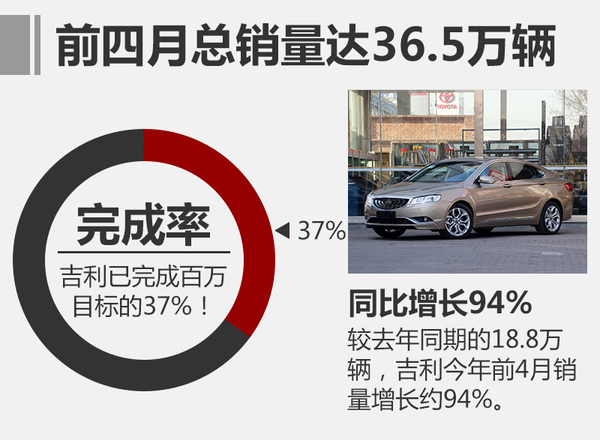 吉利深耕东南亚市场 日系车是主要对手