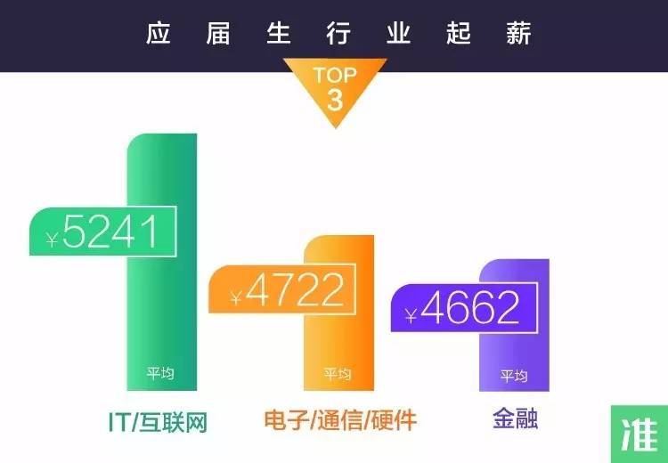 2017年 哪些高校应届毕业生起薪多?|高校|高校