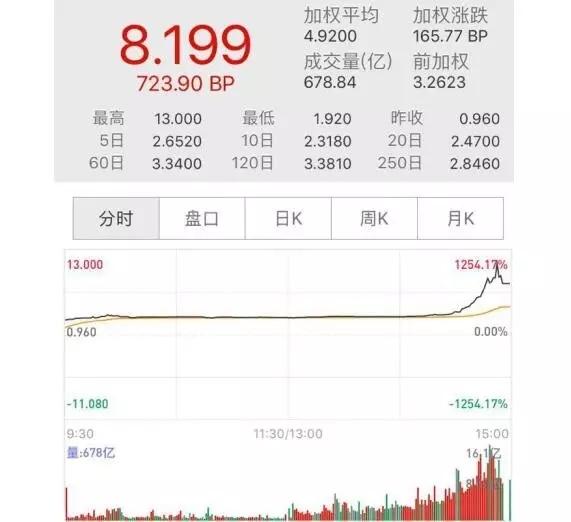 资金面怎么了?这一资金品种价量齐飙,成交量为