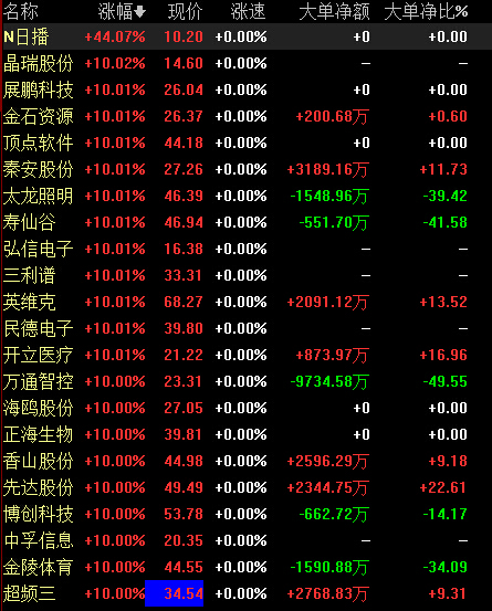 减持新规实施首个交易日 次新股全面爆发逾20