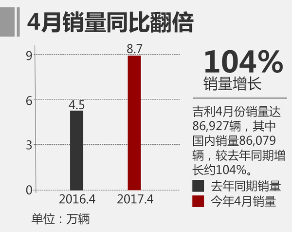 吉利深耕东南亚市场 日系车是主要对手