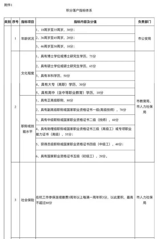 州积分落户细则征求意见 预评分达80分以上可