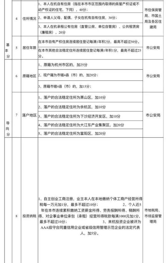 杭州积分落户细则征求意见 预评分达80分以上