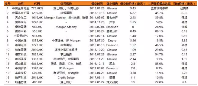 港股防做空加强版:幕后狙击原形毕露 沽空靶心
