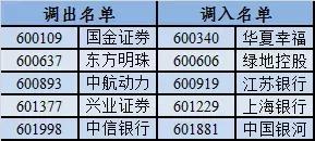 上证50、沪深300等指数样本股调整,哪些股票