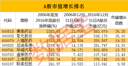 10年业绩增长十倍以上,市值最高翻36倍,这些公
