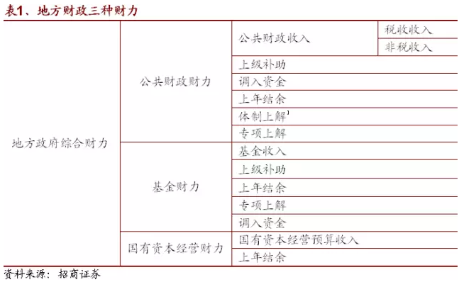 招商宏观:地方财力怎么看?|收入|财力|预算收入