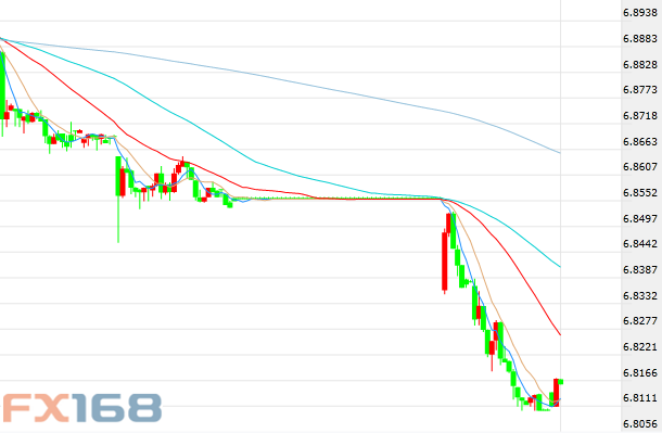 （美元/人民币30分钟走势图，来源：FX168财经网）