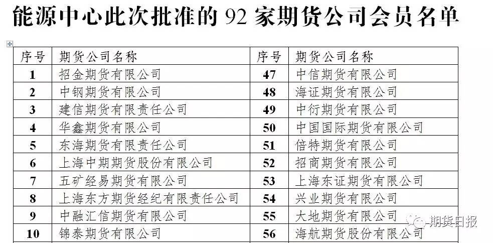 92家期货公司成上海国际能源交易中心会员|能