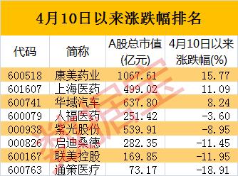 10年业绩增长十倍以上,市值最高翻36倍,这些公