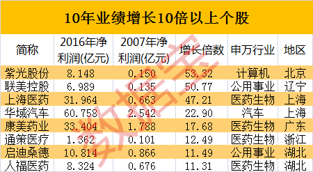 10年业绩增长十倍以上,市值最高翻36倍,这些公