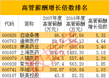 10年业绩增长十倍以上,市值最高翻36倍,这些公