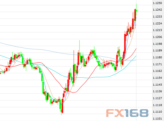 （欧元/美元30分钟走势图，来源：FX168财经网）