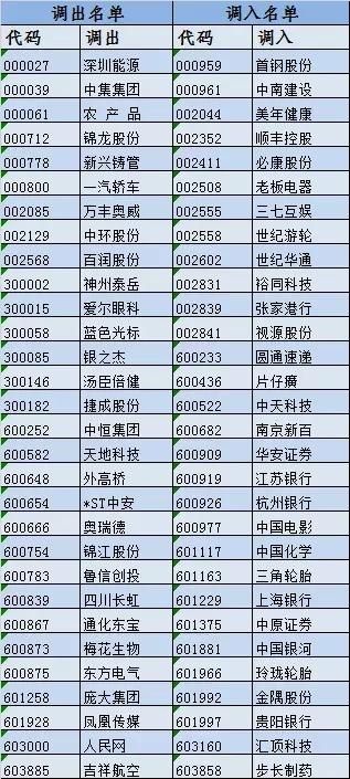 上证50、沪深300等指数样本股调整,哪些股票