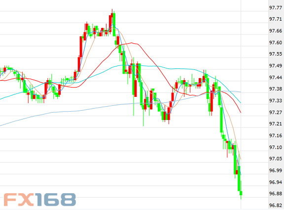 （美元指数30分钟走势图，来源：FX168财经网）