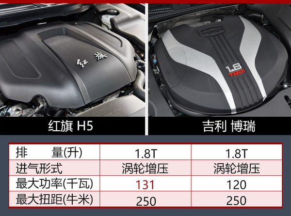 红旗H5将于四季度上市 动力超吉利博瑞