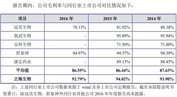 正海生物1.5亿营收三成推广费 产品价大跌毛利